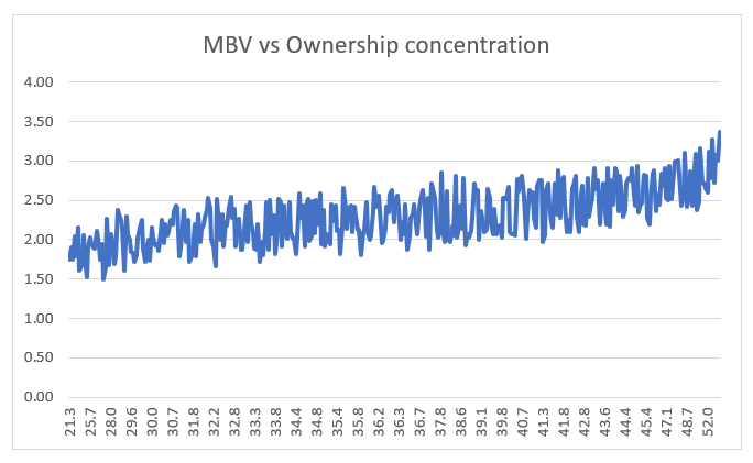 MBV vs Ownership concentration