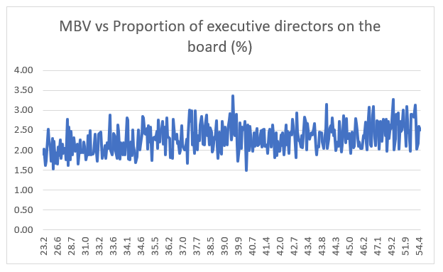 MBV vs proportion of executive directors on the board