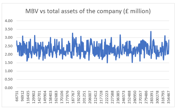 MBV vs total assets of the company