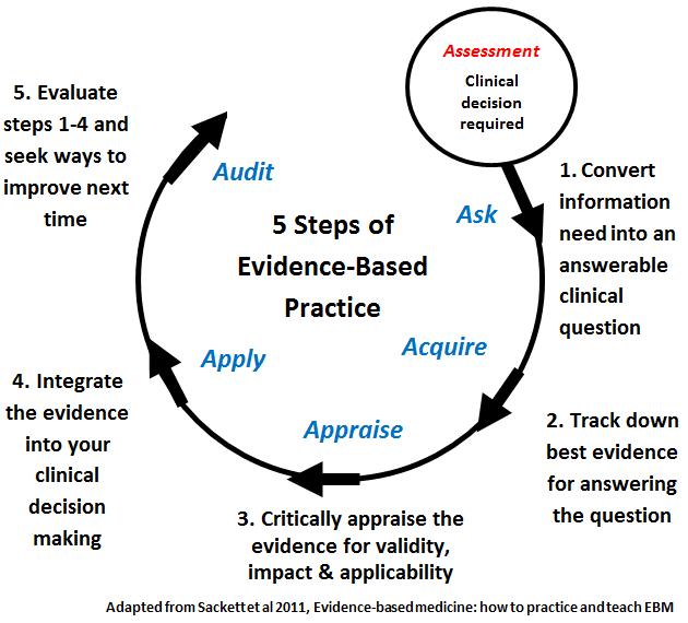 Illustration of the phases of Evidence-Based Project in Nursing
