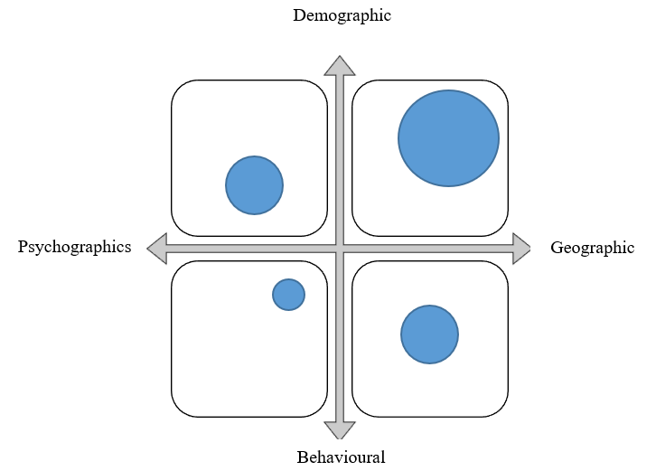  Positioning/Perceptual Map