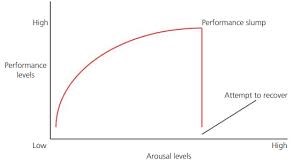 The graph shows how too much motivation can lead to low performance