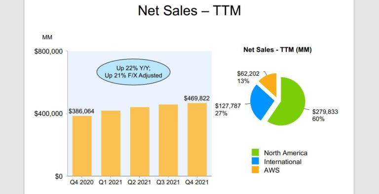 Net Sales - TTM