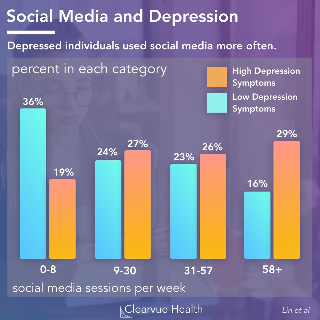 Graph showing the link between social media and depression 
