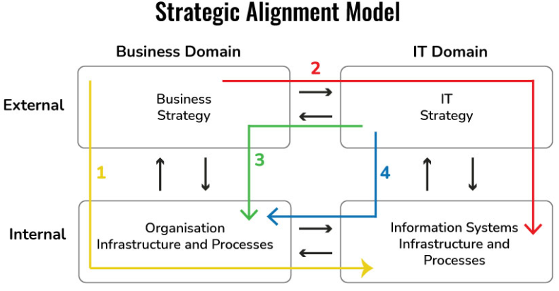 Strategic Alignment Model