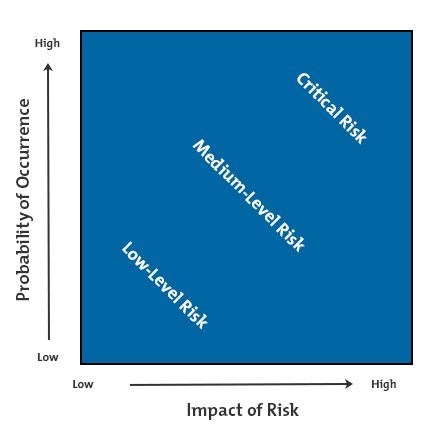 Probability and Impact of the Two Risks