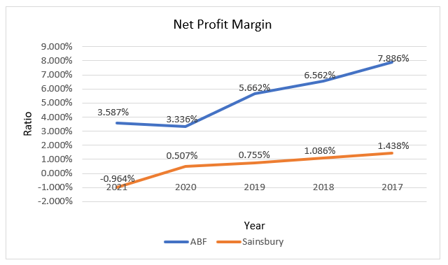 Net Profit Margin