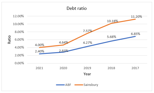 Debt ratio