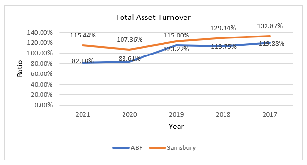 Total asset turnover