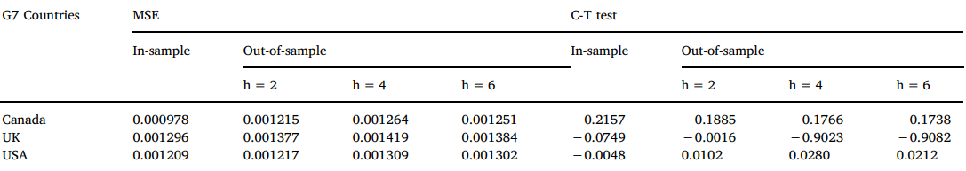 Prognostic Presentation Outcome of Bitcoin predictive Representation with Structural Breaks