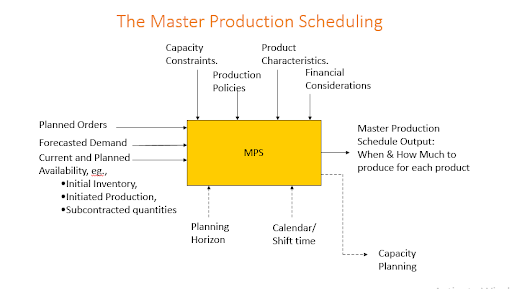 The Master Production Scheduling