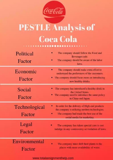 PESTLE Analysis of Coca-Cola