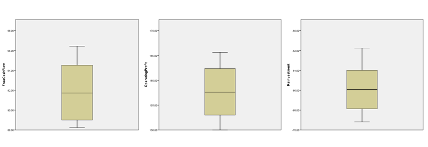 Boxplots of Operating profit, free cash flow, and reinvestment
