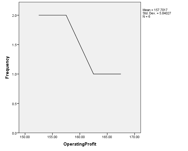 Line Graph of Operating Profit