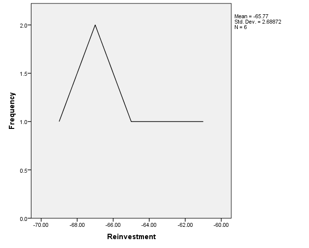 Line graph of reinvestment