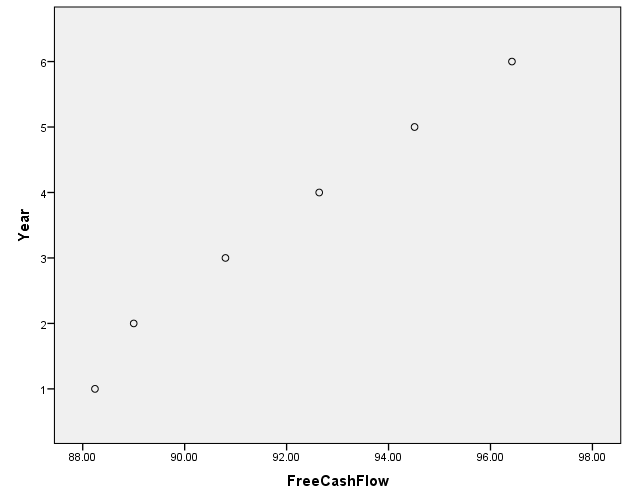 Scatter plot of free cash flow