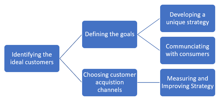 The process of customer acquisition in a detailed manner 