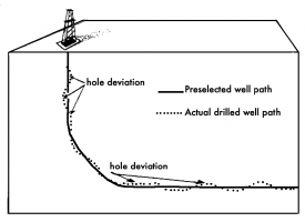 Hole deviation 