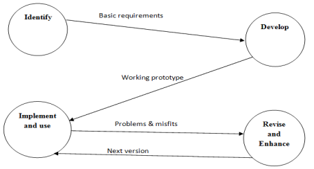 Procedure for Prototype Development