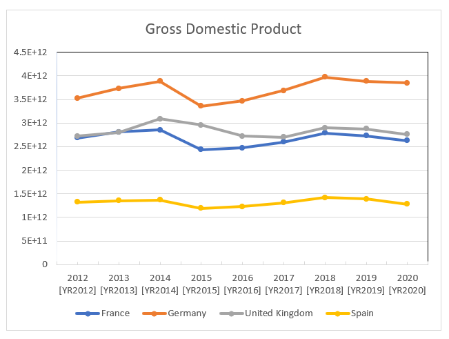 GDP of Four European Countries