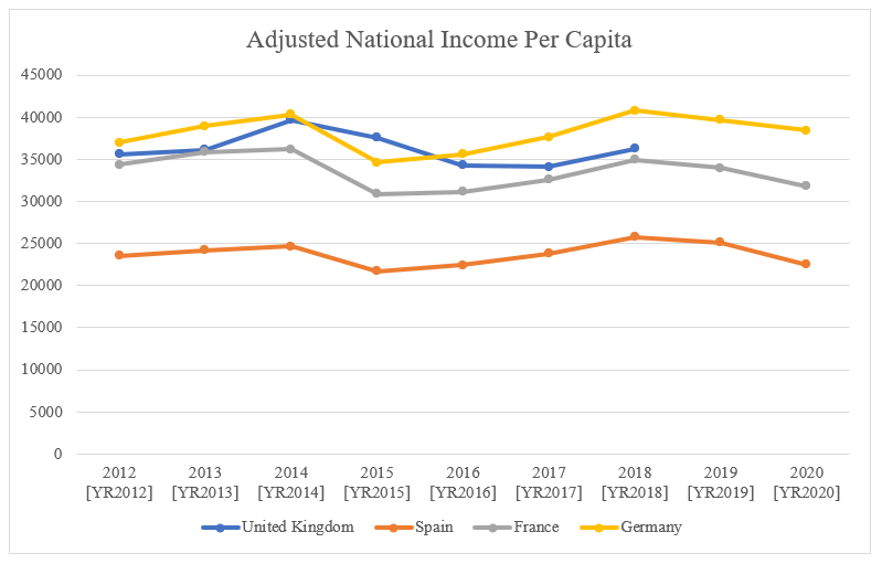 Adjusted National Income Per Capita