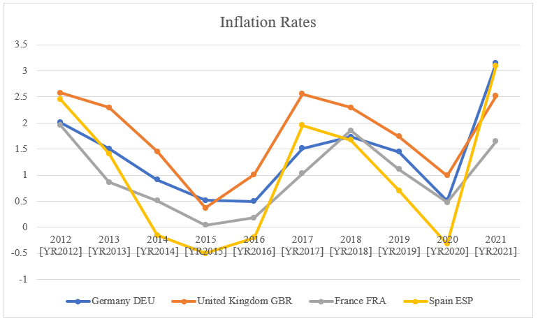 Inflation Rates of Four European Countries between 2012 and 2021