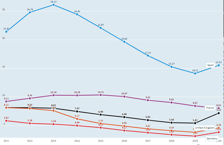 Unemployment Rates in Spain, France, United Kingdom, and Germany from 2011 to 2020