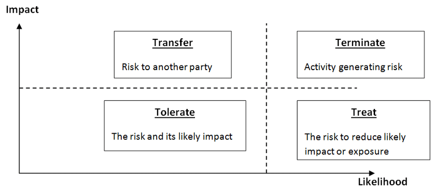 Evaluating the Risk Control Through 4t’s