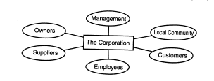 A Stakeholder model of the corporation