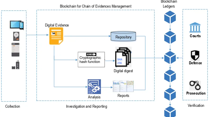 Blockchain-enabled forensic network in the Internet of Things