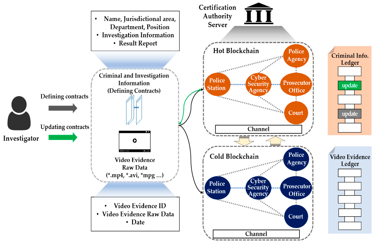 Two-level blockchain system's design