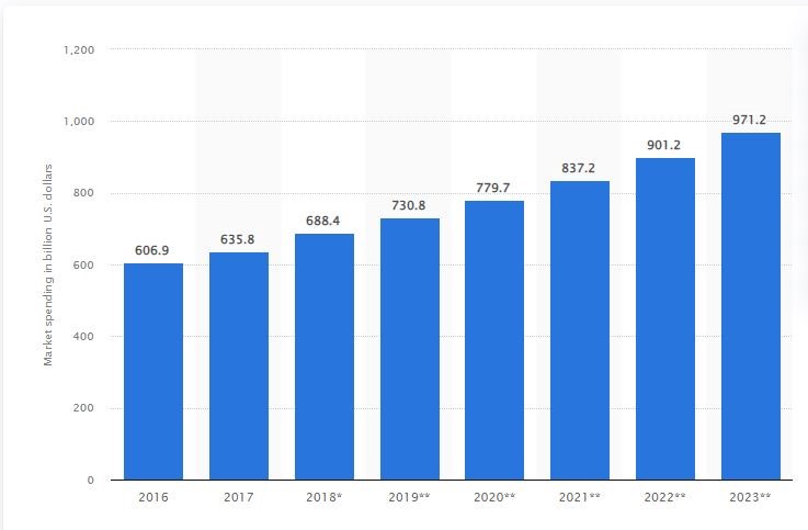 Global spending on IT outsourcing services in 2018