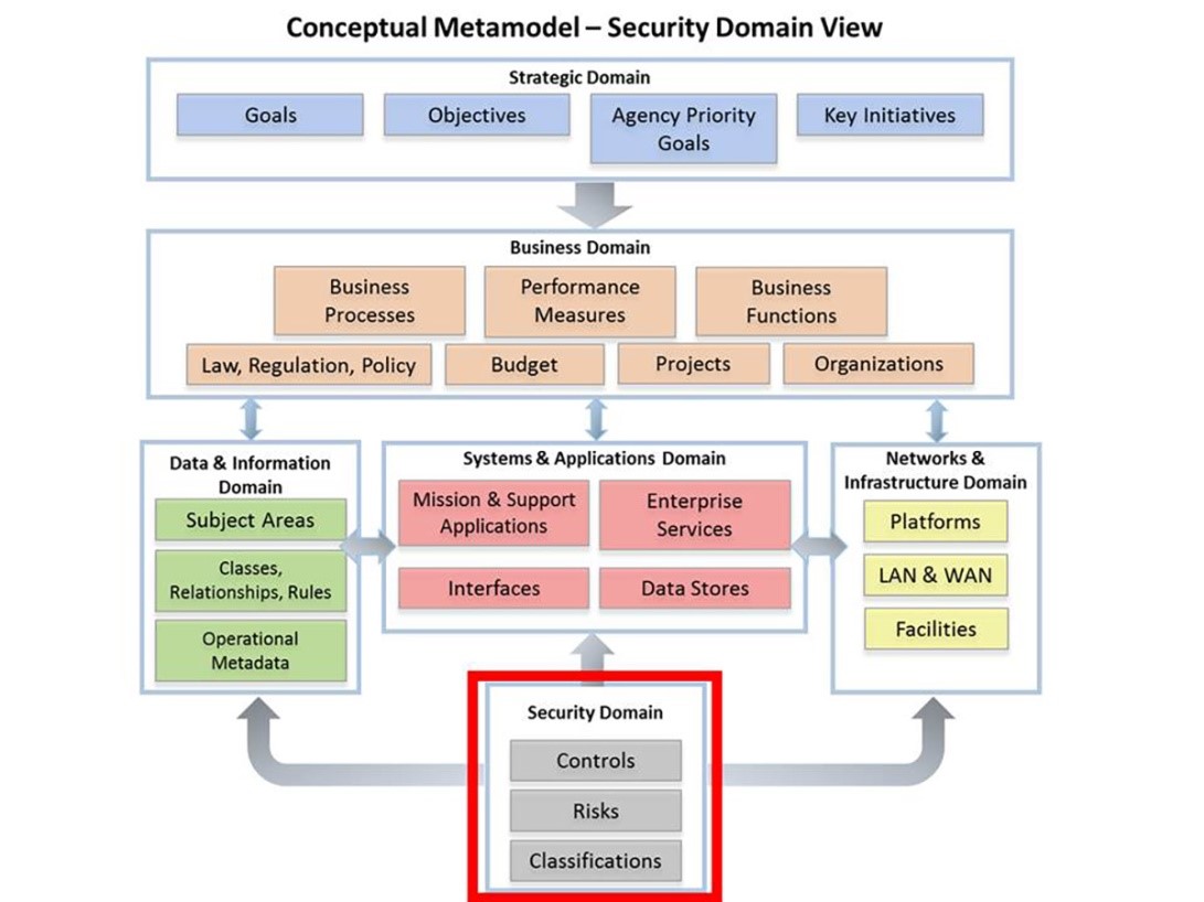 Conceptual Metalmodel Security Domain View 