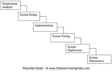 Waterfall Methodology Stages