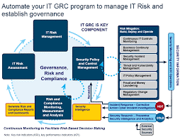 Automate your IT GRC program to manage IT Risk and establish governance
