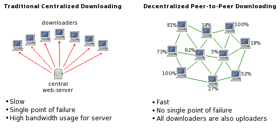 Traditional Centralized Downloading and Decentralized Peer-to-Pear Downloading 