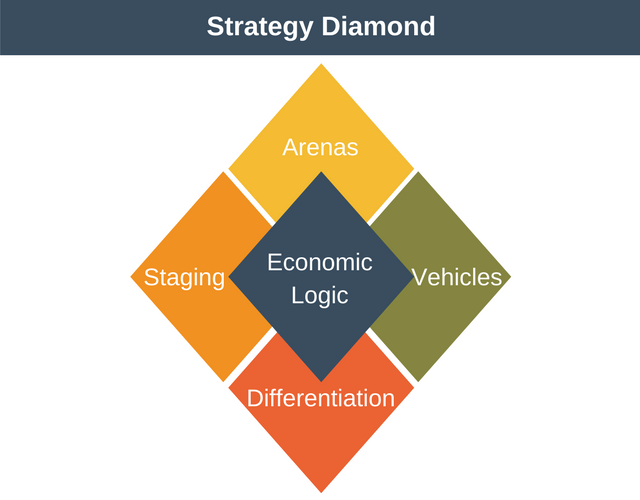 Strategy Diamond 