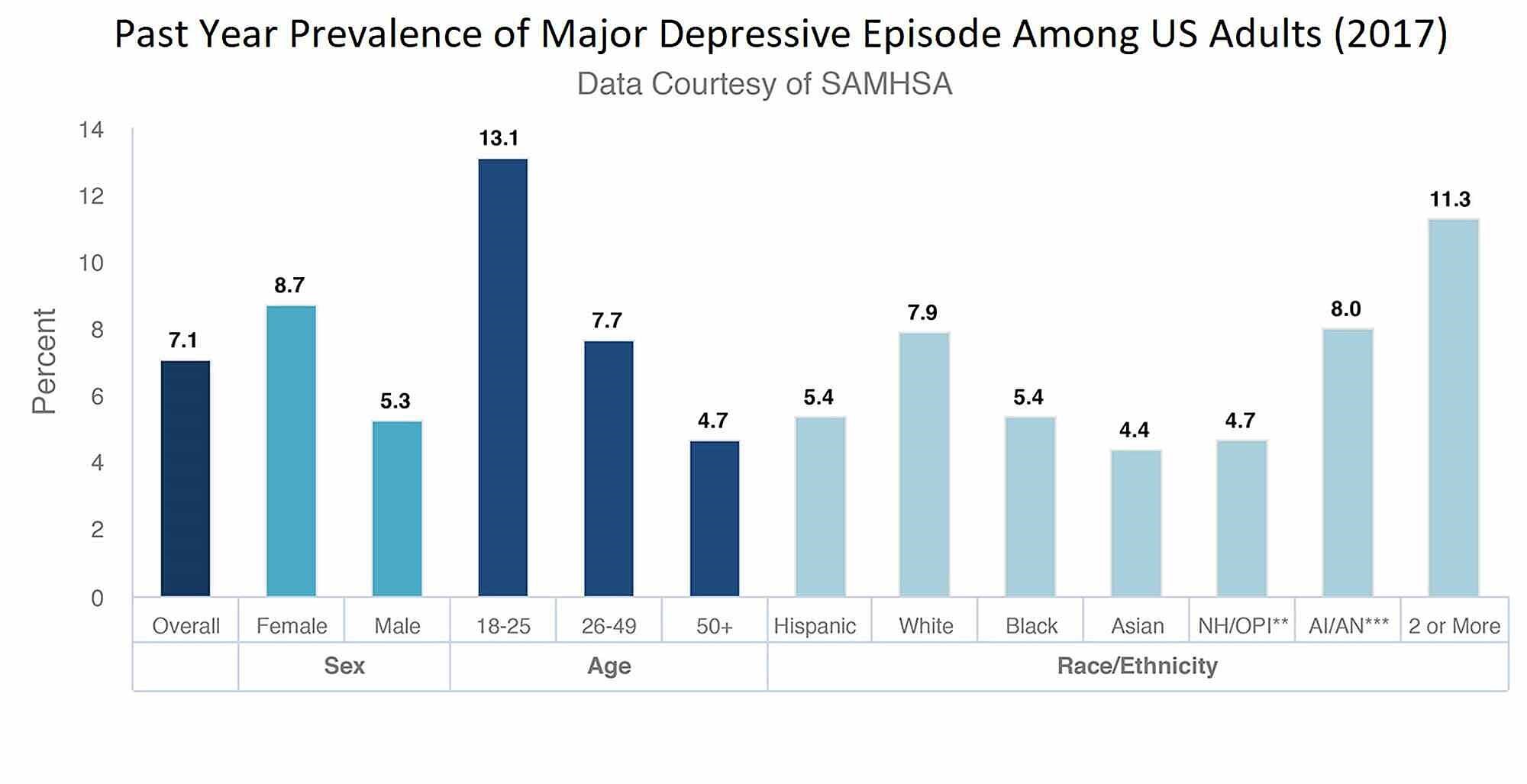 Prevalence of depressive disorders among adolescents