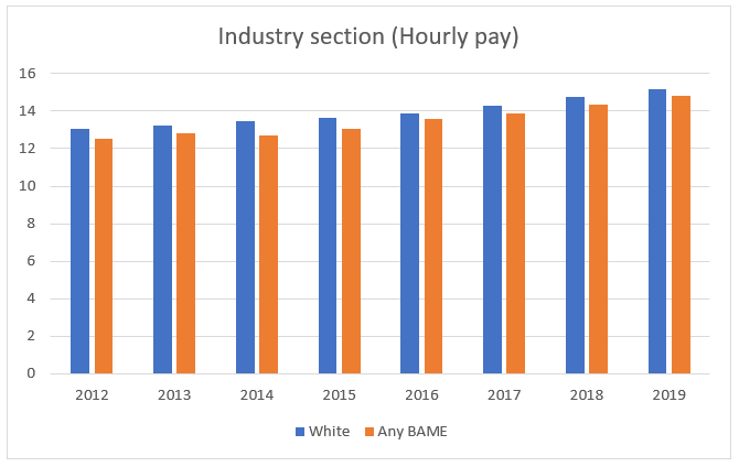 Industry section (Hourly Pay)