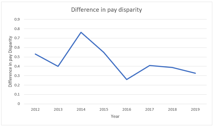 Difference in Pay Disparity