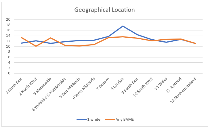 Pay Disparities Based on Geographical Location