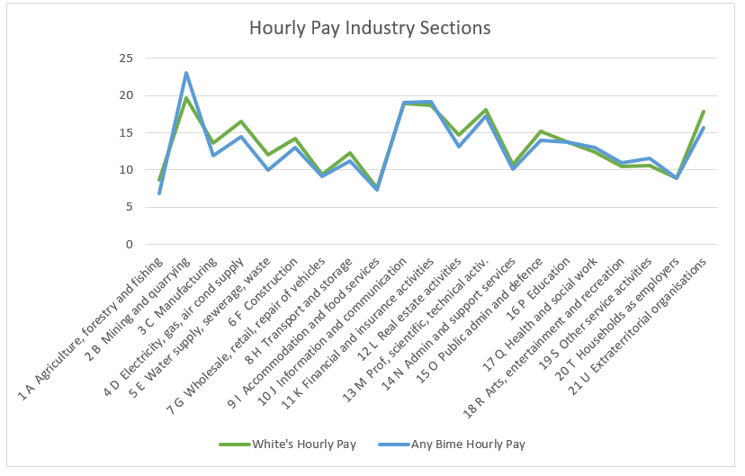 Pay Disparities Based on Geographical Location