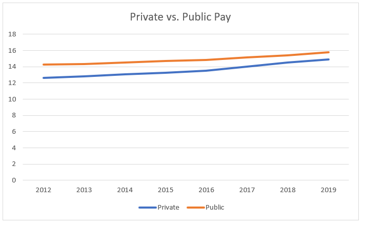 Private vs. Public Pay Disparity