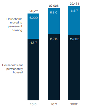 Homelessness in Seattle Source (Mckinsey Survey)