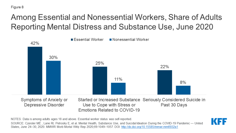 Symptoms of anxiety and depression on essential worker