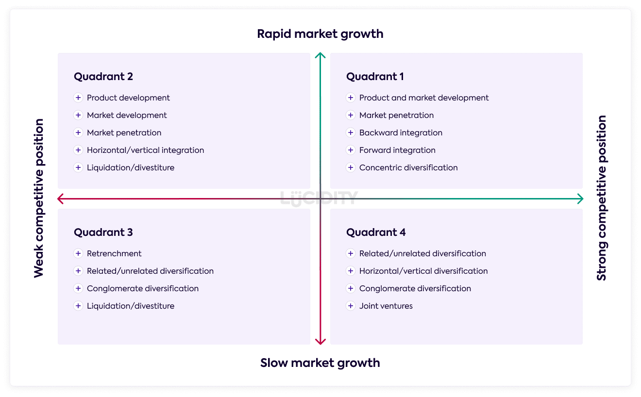 The Grand Strategy Matrix according to Betts 