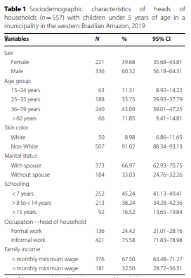 Sociodemographic characteristics of heads of households with children under 5 years of age in a municipality in the western Brazilian Amazon, 2019