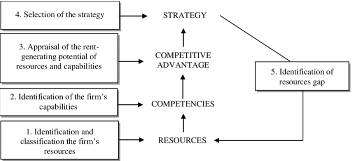 A resource-based approach to strategy formation