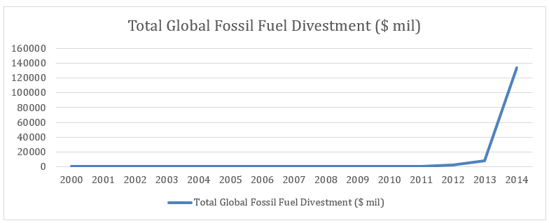 Total Global Fossil Fuel Divestment (USD $ mil)