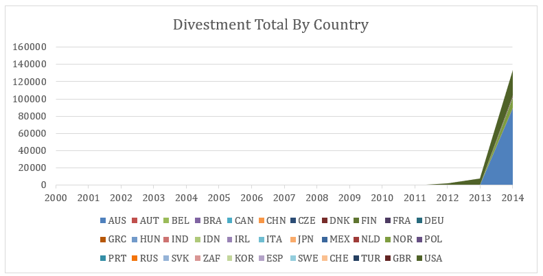 Divestment Total by Country